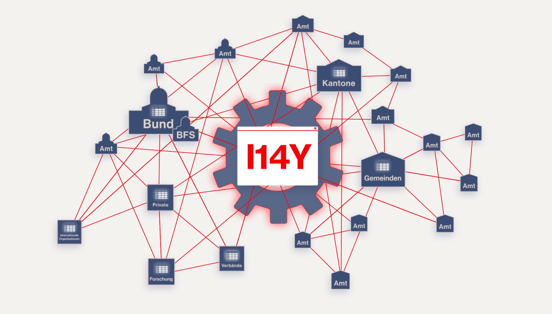 Szene aus dem Erklärvideo zur I14Y-Interoperabilitätsplattform